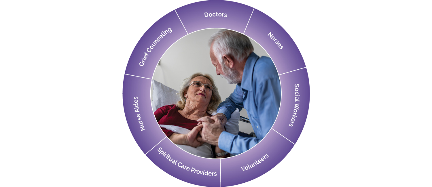 Hospice Team includes doctors, nurses, social workers, volunteers, special care providers, nurse aides and grief counseling